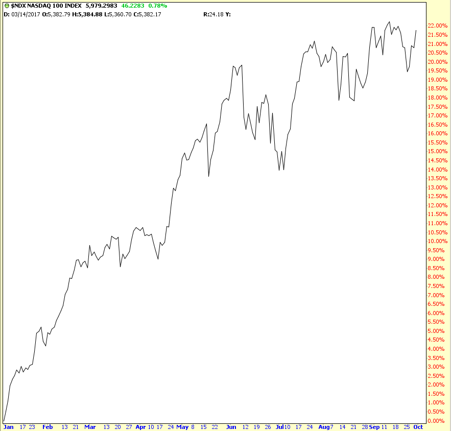 NDX Chart