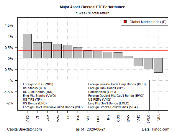 ETF Performance Weekly Total Return Chart