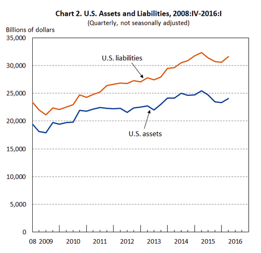U.S. Assets and Liabilities