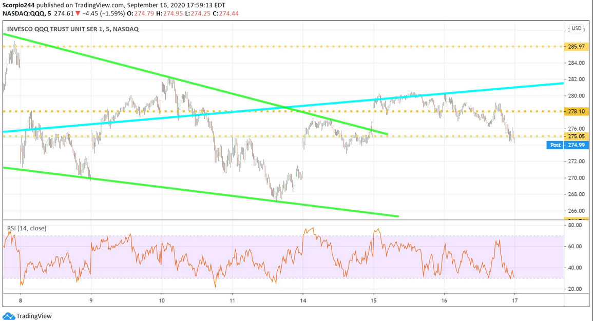 QQQ Chart