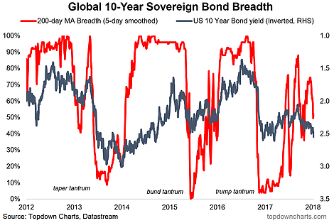 Global 10-Year Sovereign Bond Breadth