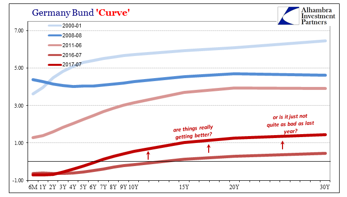 Germany Bund Curve