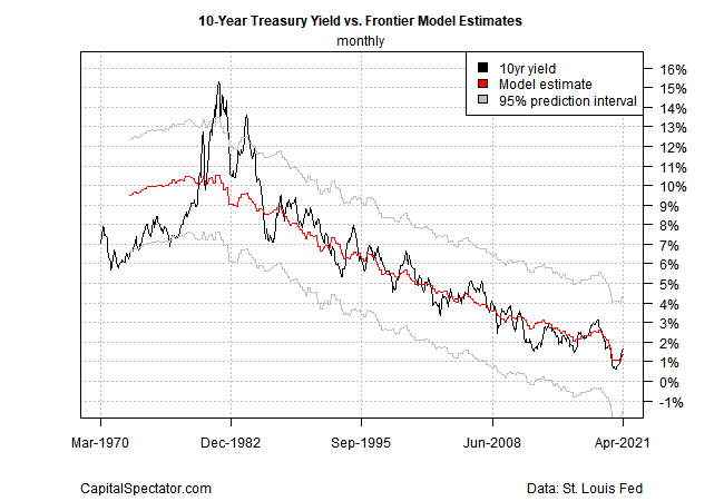 10 Year Treasury Yield Vs Frontier Model Estimates