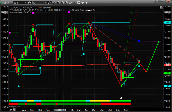 Gold Chart