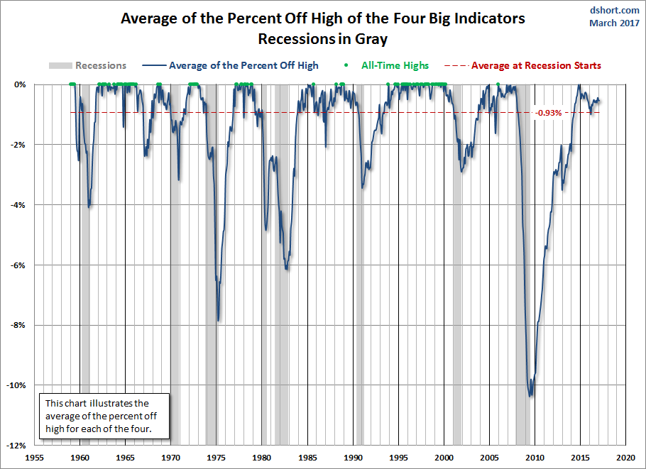 Big Four Average Since 1959