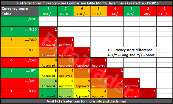 FxTaTrader Forex Currency Score Comparison Table Month December