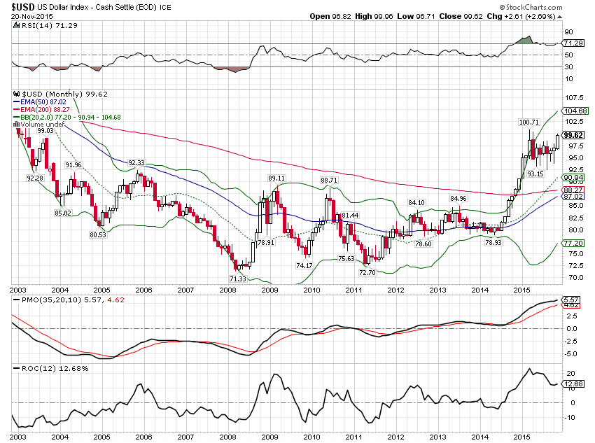 US Dollar Monthly Chart