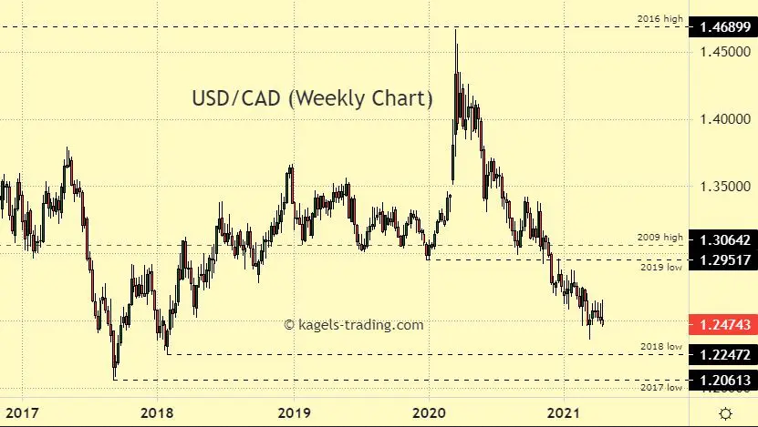 USD/CAD Weekly Chart