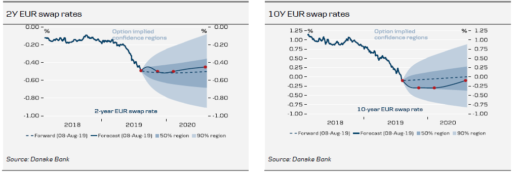 2Y & 10Y EUR Swap Rates