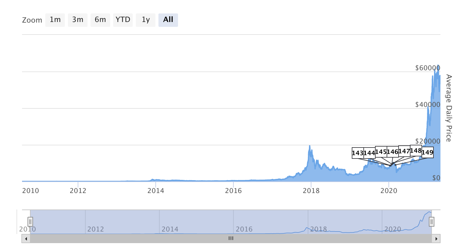 Bitcoin appreciation over its lifespan, mid-July 2010-April 2021