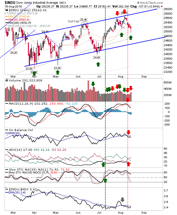 INDU Daily Chart