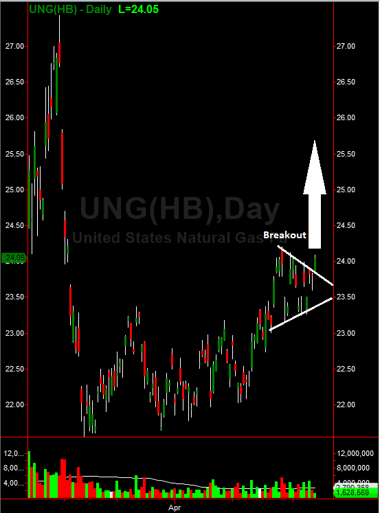 United States Natural Gas