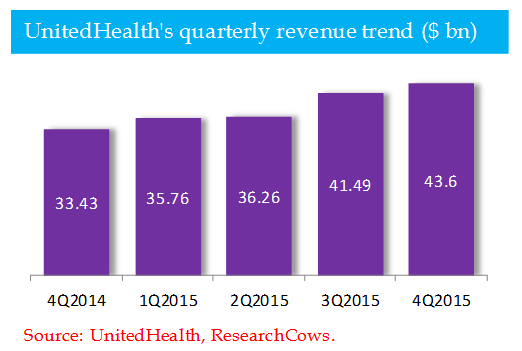 UnitedHealth’s revenue trend over the last five quarters