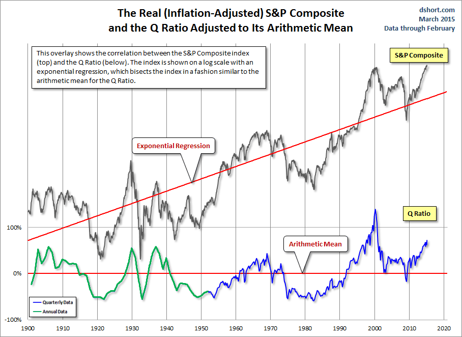 The REal S&P Composite And Q Ratio