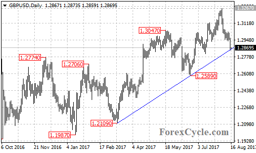 GBP/USD Daily Chart