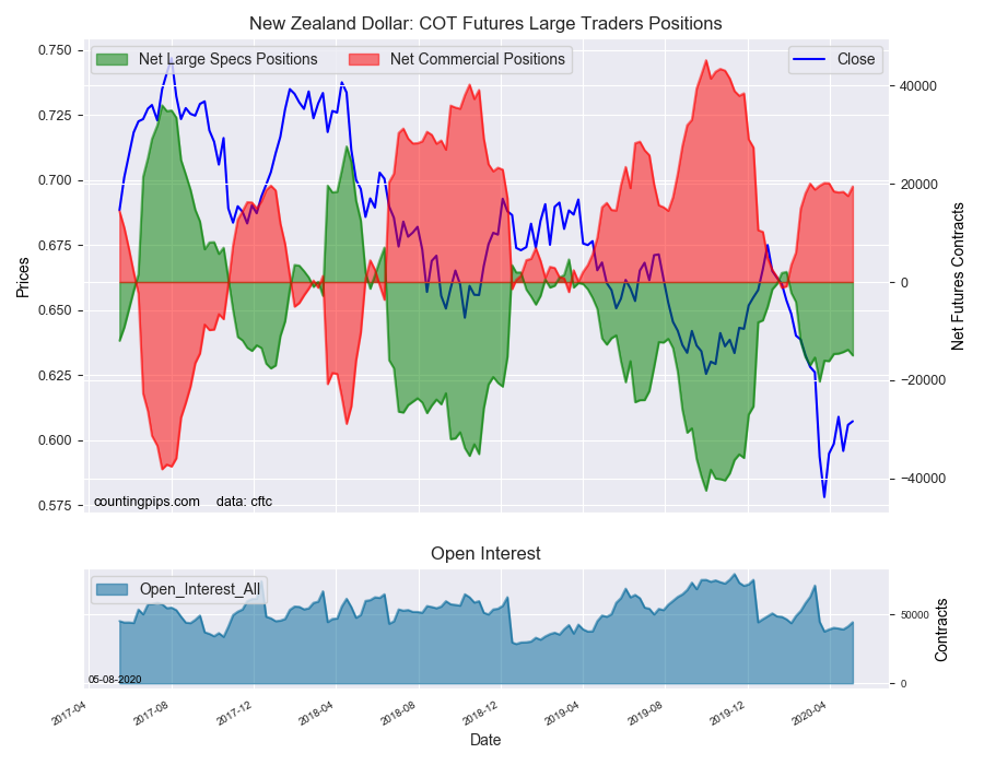 NZD COT Futures Large Traders Positions