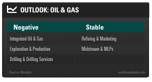 Outlook: Oil & Gas