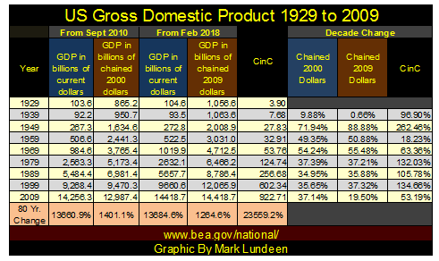 US Gross Domestic Product 1987 To 2009