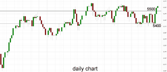 Australia 200 Daily Chart