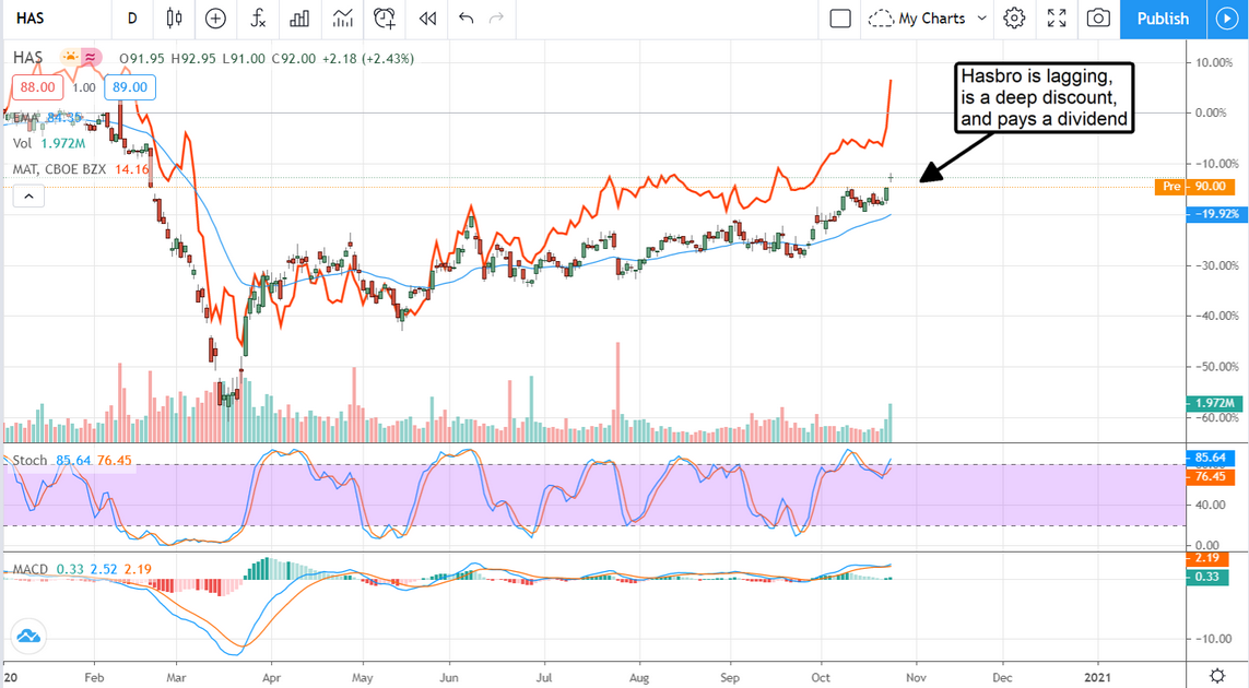 Hasbro Stock Chart