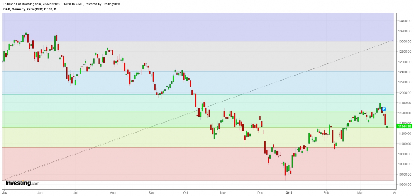 DAX 30 Daily Chart - Expected Trading Zones