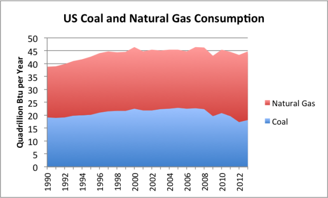 Layered US consumption of coal and natural gas, based on EIA data. 