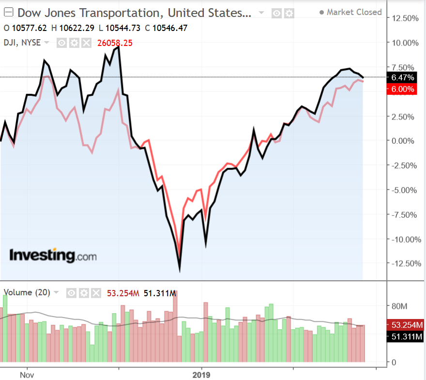 Dow Jones Transports vs Dow Jones Industrials