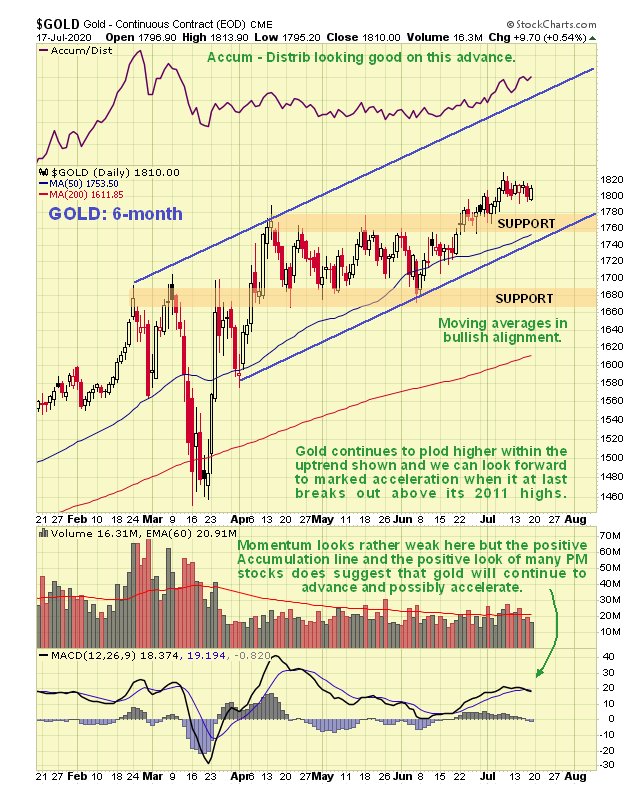 Gold 6 Month Chart