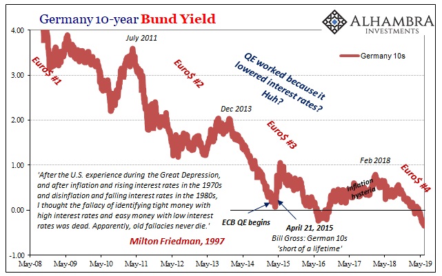 Repo Fails Germany 10 Year Bund