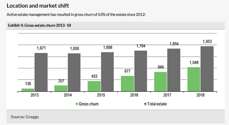 Location And Market Shift 