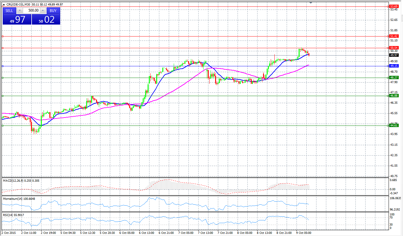 Crude Oil Chart