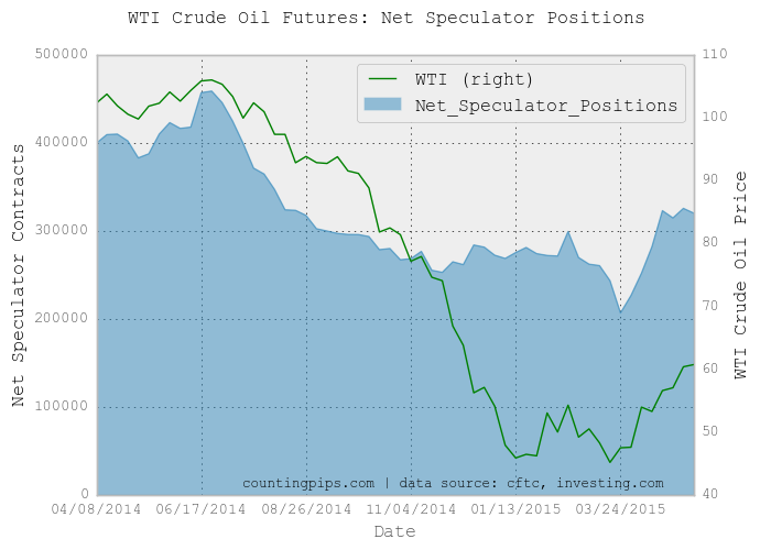 WTI Net Speculator Positions Chart