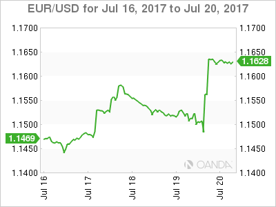 EUR/USD July 16-20 Chart