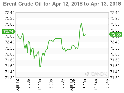 Brent Crude Oil Chart for Apr 12-13, 2018