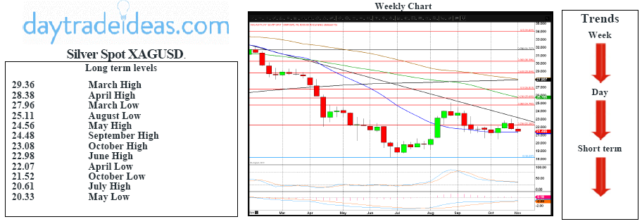 Spot Silver Technicals