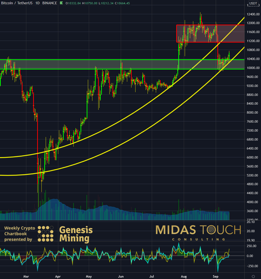 BTC-USDT Daily Chart