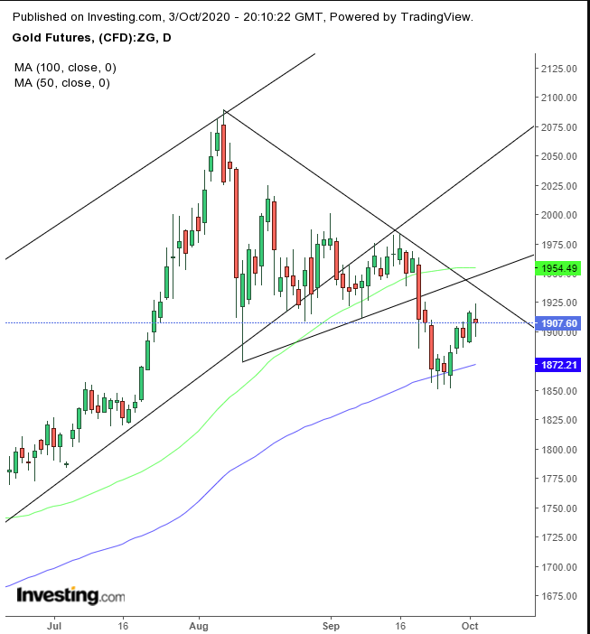 Gold Daily