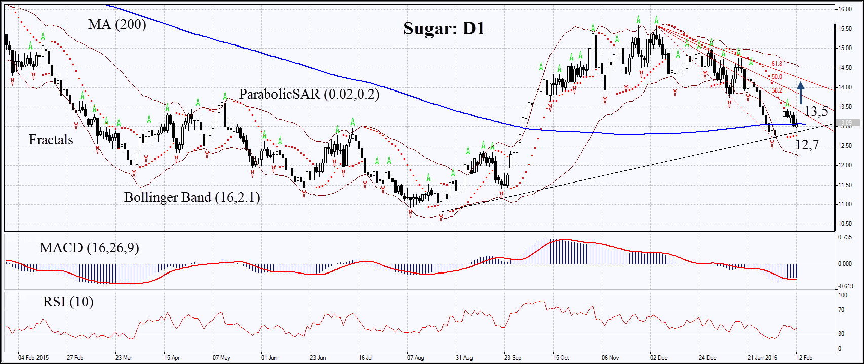 Sugar Daily Chart