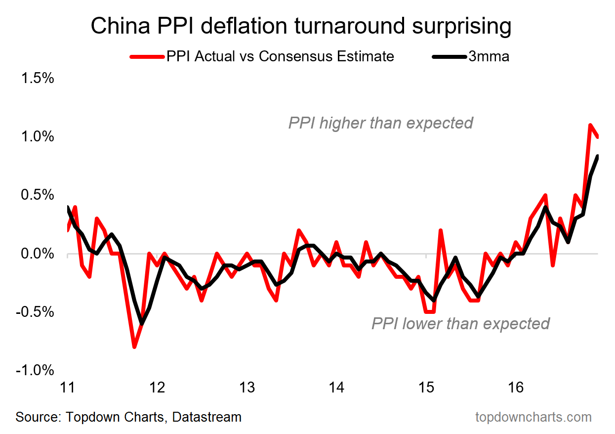 China PPI Deflation Turnaround Surprising 2011-2016