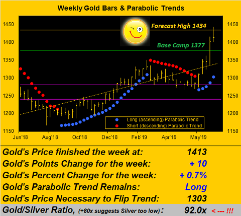 Weekly Gold Bars & Parabolic Trends