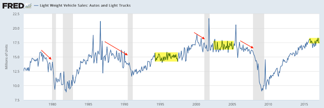 Auto and Truck Sales 1975-2017