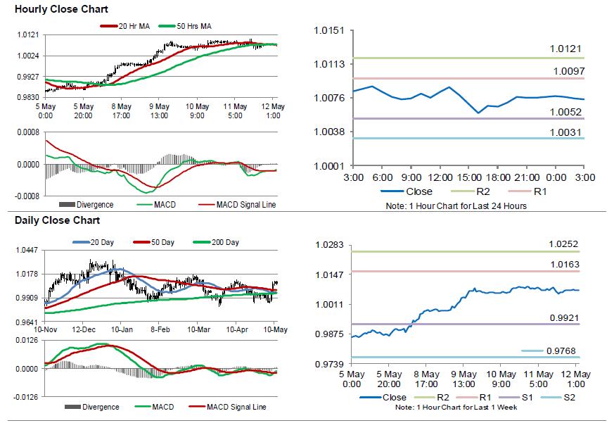 USDCHF Movement