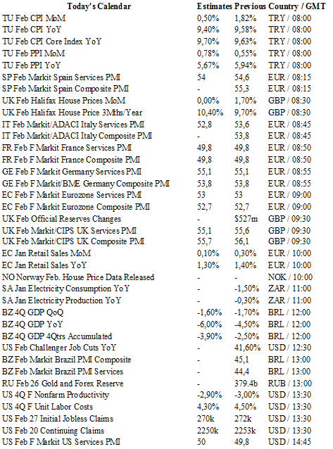 Today's Economic Calendar