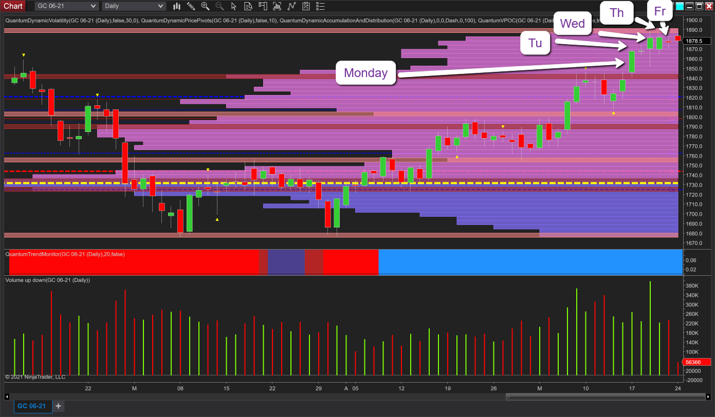 Gold Daily Chart