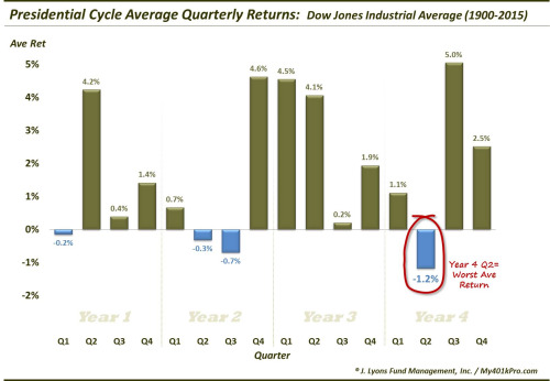DJIA Presidential Cycle Quarterly Returns