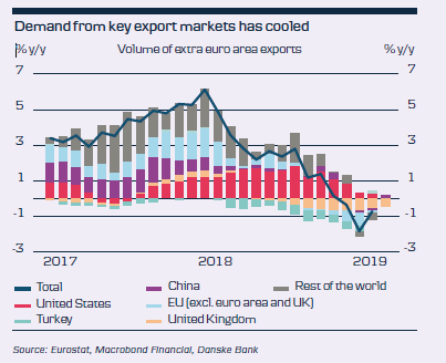 Demand From Key Export Markets Has Cooled