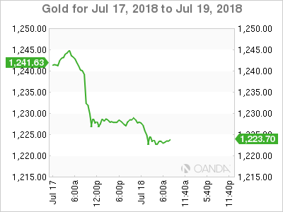 Gold for July 18, 2018