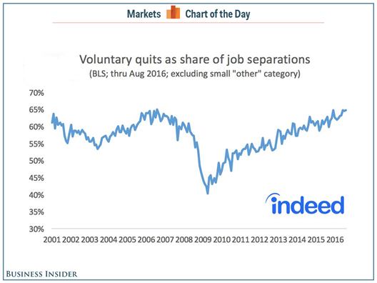 Voluntary Quits As Share Of Job Separations