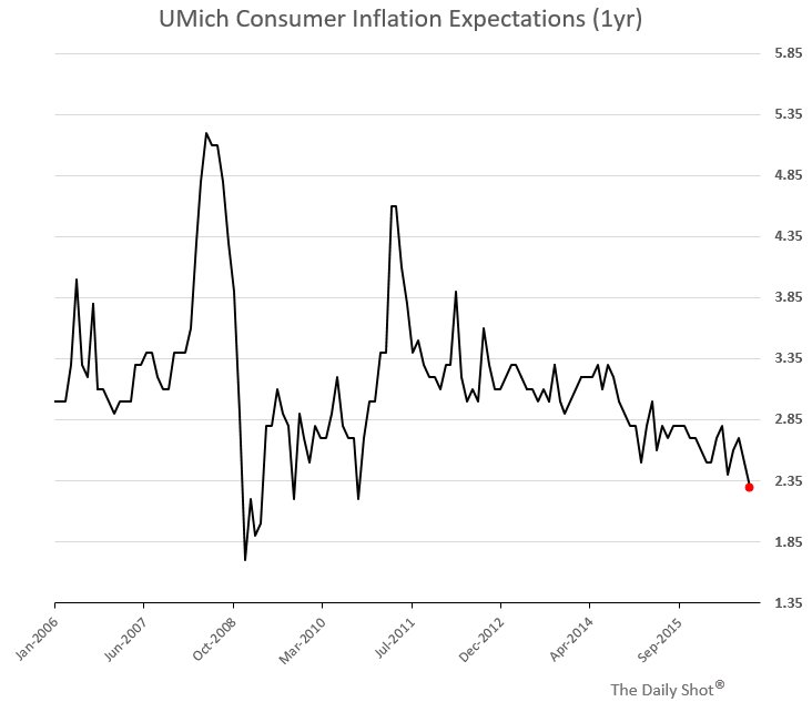 UMich Consumer Inflation Expectations