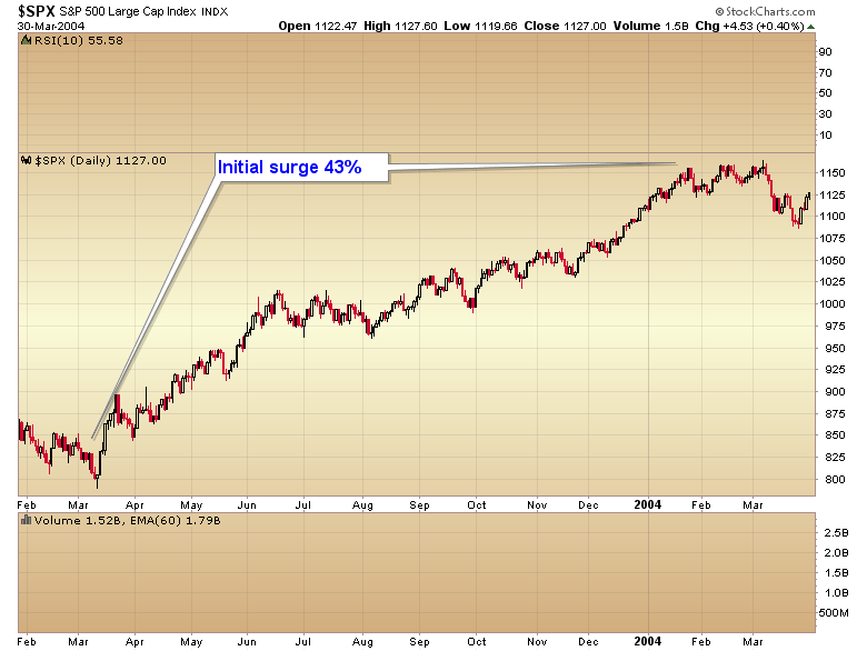 S&P 500 Daily 30 March 2004